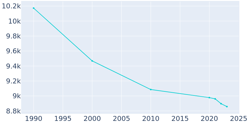 Population Graph For Pulaski, 1990 - 2022