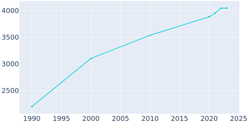 Population Graph For Pulaski, 1990 - 2022