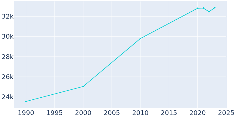 Population Graph For Pullman, 1990 - 2022