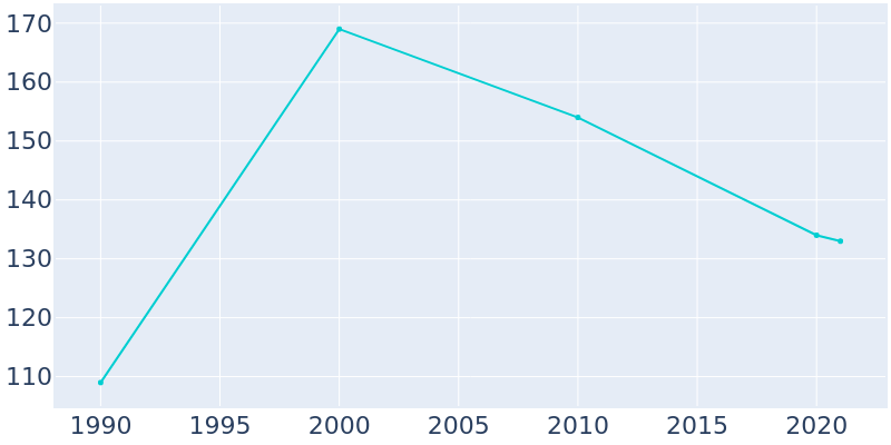 Population Graph For Pullman, 1990 - 2022