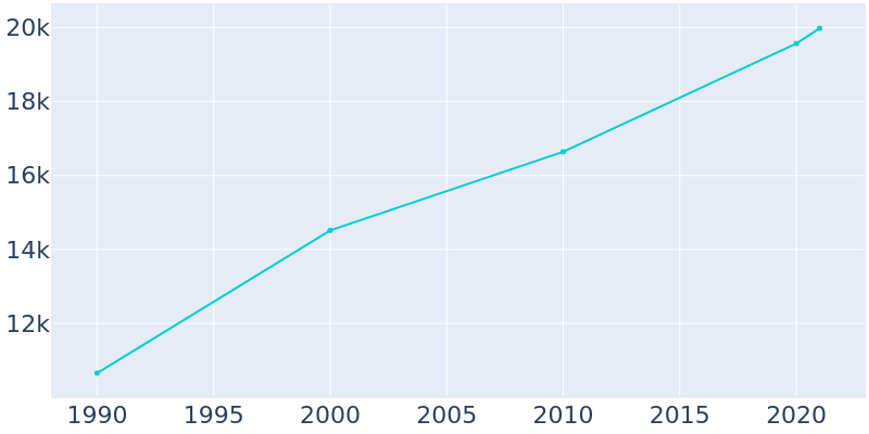 Population Graph For Punta Gorda, 1990 - 2022