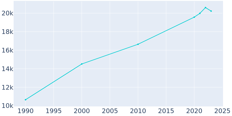 Population Graph For Punta Gorda, 1990 - 2022