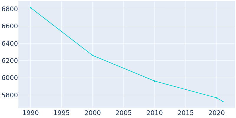 Population Graph For Punxsutawney, 1990 - 2022