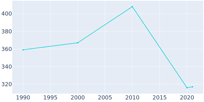 Population Graph For Purcell, 1990 - 2022