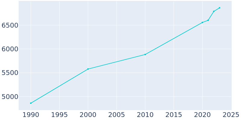 Population Graph For Purcell, 1990 - 2022