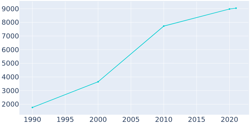 Population Graph For Purcellville, 1990 - 2022