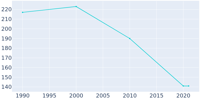 Population Graph For Purdin, 1990 - 2022
