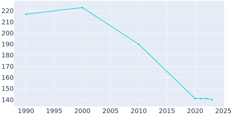 Population Graph For Purdin, 1990 - 2022