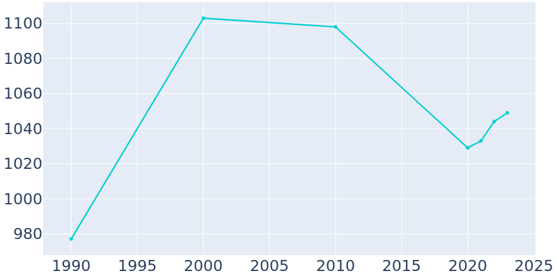 Population Graph For Purdy, 1990 - 2022