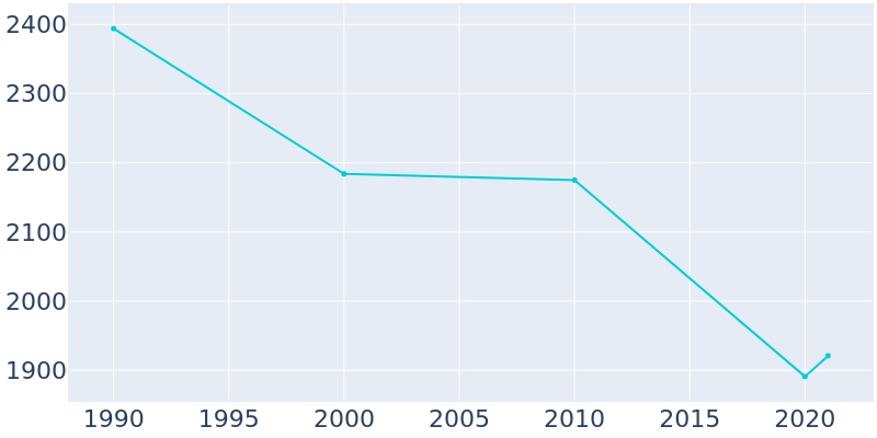Population Graph For Purvis, 1990 - 2022