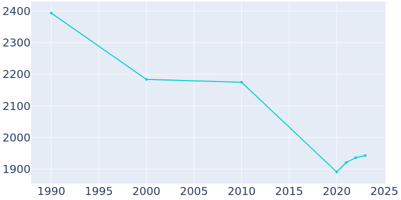 Population Graph For Purvis, 1990 - 2022