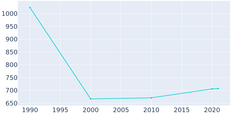 Population Graph For Puryear, 1990 - 2022