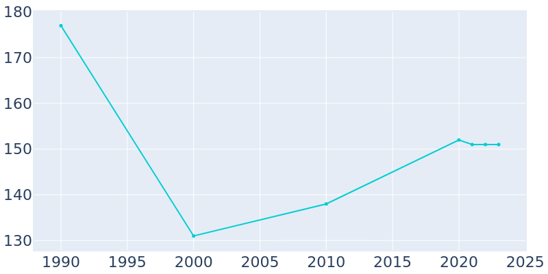 Population Graph For Put-in-Bay, 1990 - 2022