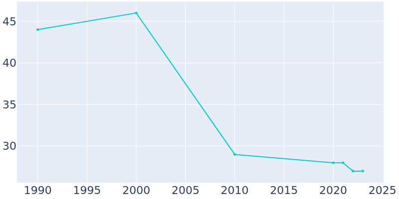 Population Graph For Putnam, 1990 - 2022