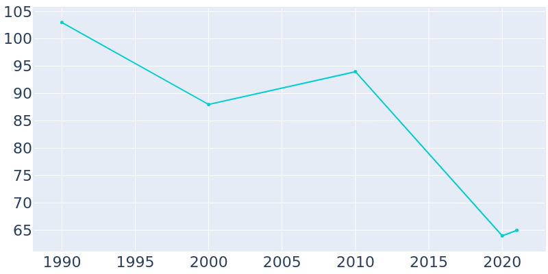 Population Graph For Putnam, 1990 - 2022