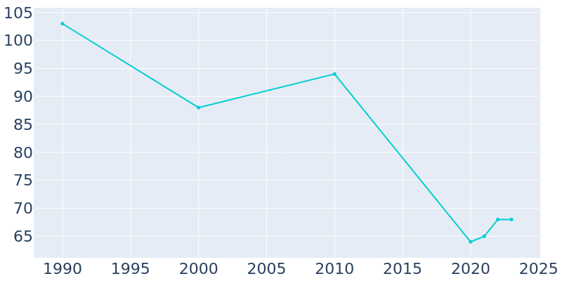 Population Graph For Putnam, 1990 - 2022