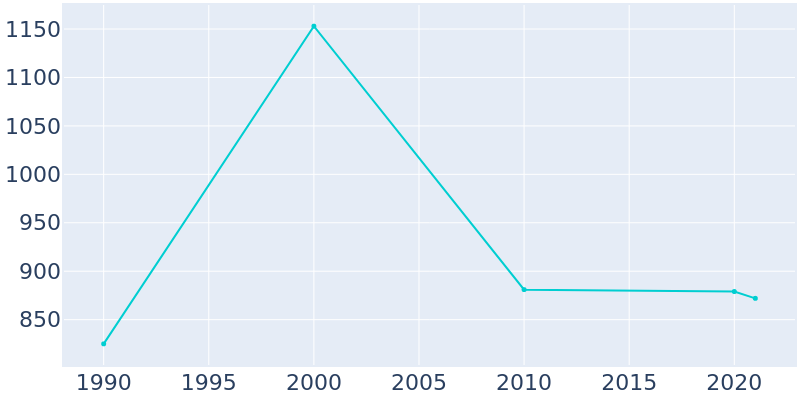 Population Graph For Puxico, 1990 - 2022