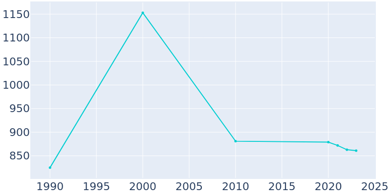 Population Graph For Puxico, 1990 - 2022