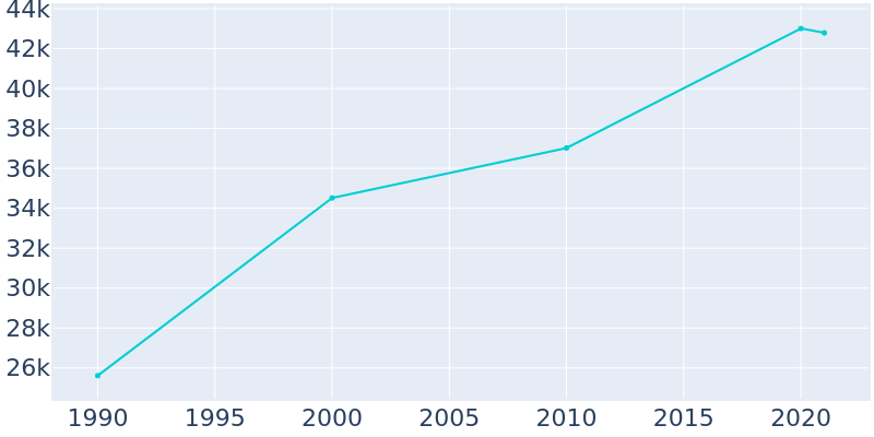 Population Graph For Puyallup, 1990 - 2022