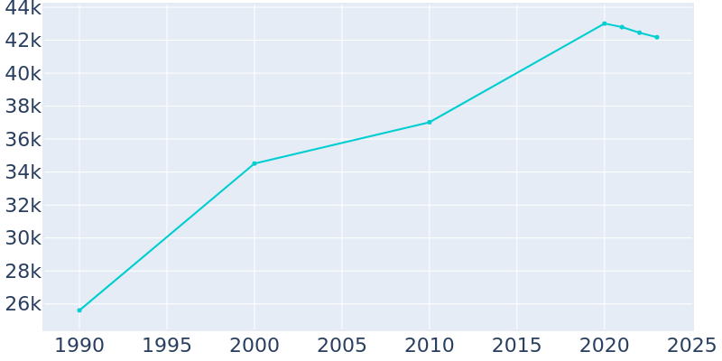 Population Graph For Puyallup, 1990 - 2022