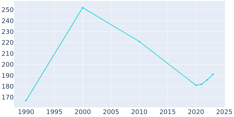 Population Graph For Pyatt, 1990 - 2022