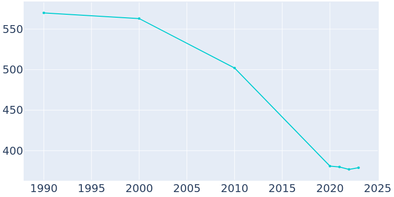 Population Graph For Quaker City, 1990 - 2022