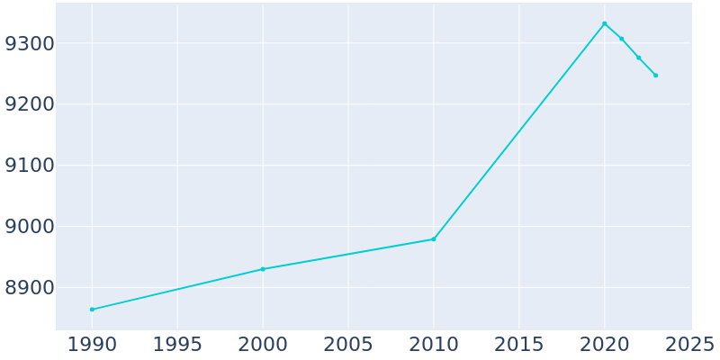 Population Graph For Quakertown, 1990 - 2022