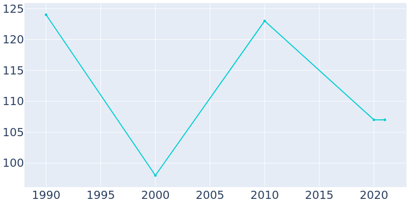 Population Graph For Quamba, 1990 - 2022