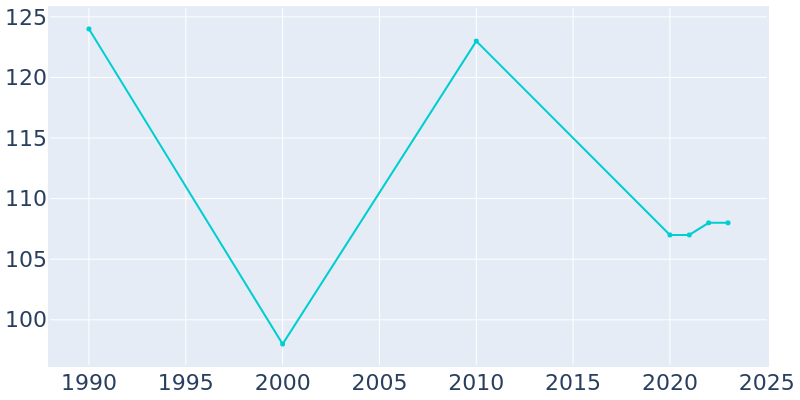 Population Graph For Quamba, 1990 - 2022