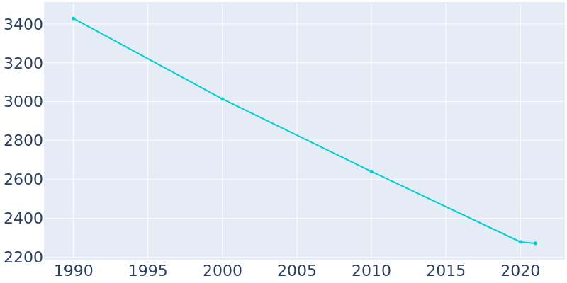 Population Graph For Quanah, 1990 - 2022