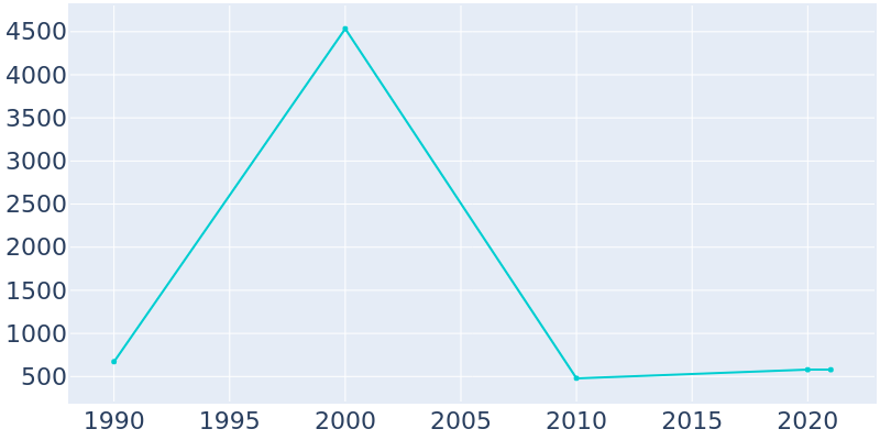 Population Graph For Quantico, 1990 - 2022