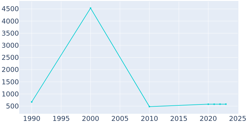 Population Graph For Quantico, 1990 - 2022