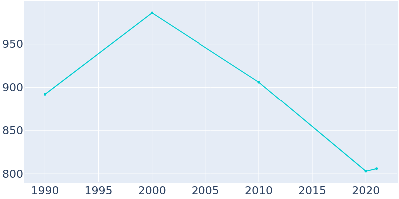 Population Graph For Quapaw, 1990 - 2022