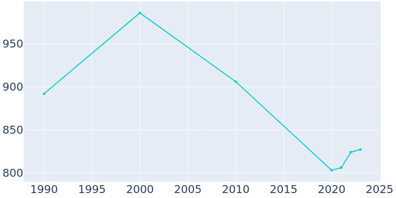 Population Graph For Quapaw, 1990 - 2022