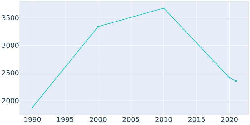 Population Graph For Quartzsite, 1990 - 2022