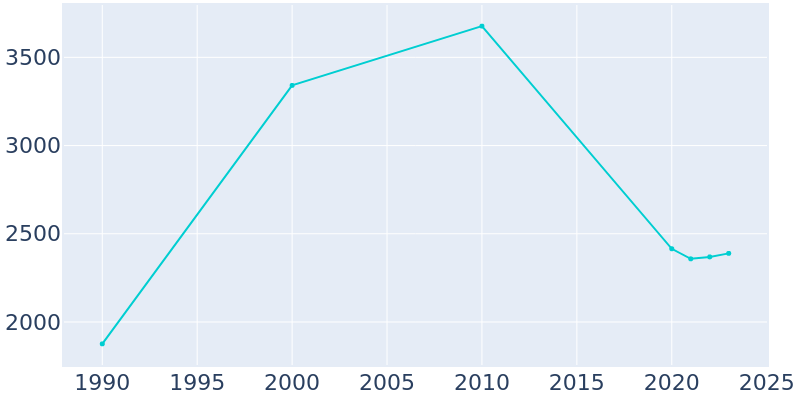 Population Graph For Quartzsite, 1990 - 2022