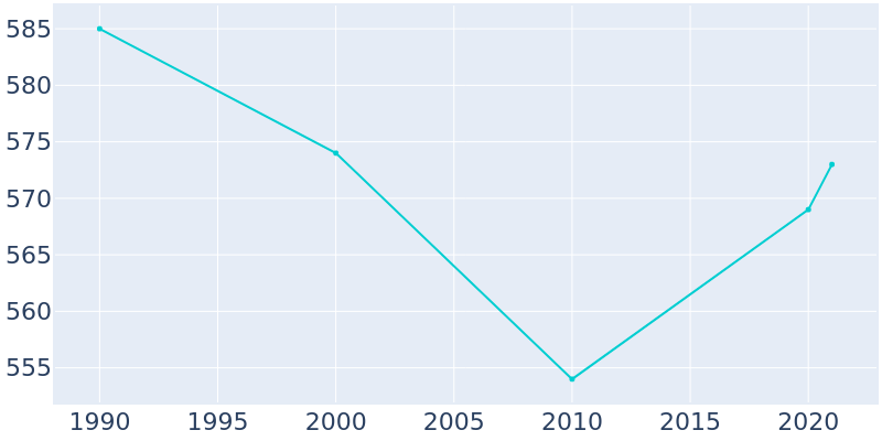Population Graph For Quasqueton, 1990 - 2022