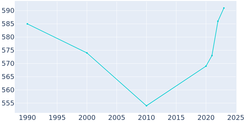 Population Graph For Quasqueton, 1990 - 2022