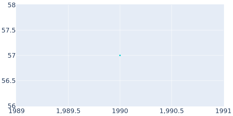 Population Graph For Quay, 1990 - 2022