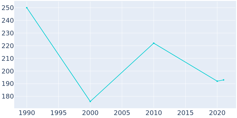 Population Graph For Queen Anne, 1990 - 2022