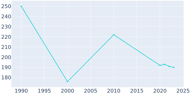 Population Graph For Queen Anne, 1990 - 2022