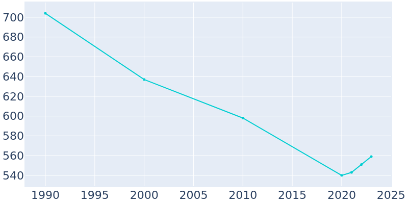 Population Graph For Queen City, 1990 - 2022