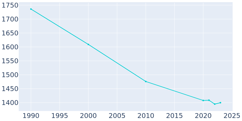 Population Graph For Queen City, 1990 - 2022