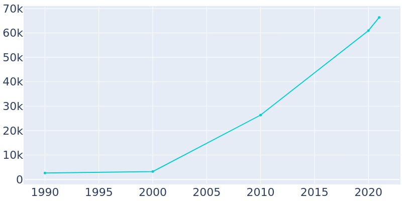 Population Graph For Queen Creek, 1990 - 2022