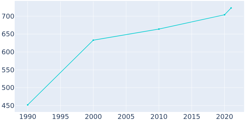Population Graph For Queenstown, 1990 - 2022