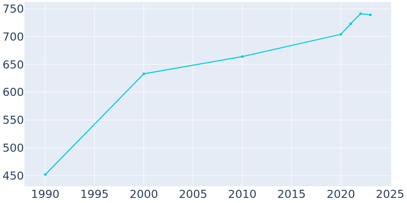 Population Graph For Queenstown, 1990 - 2022