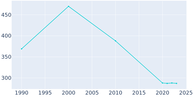 Population Graph For Quenemo, 1990 - 2022