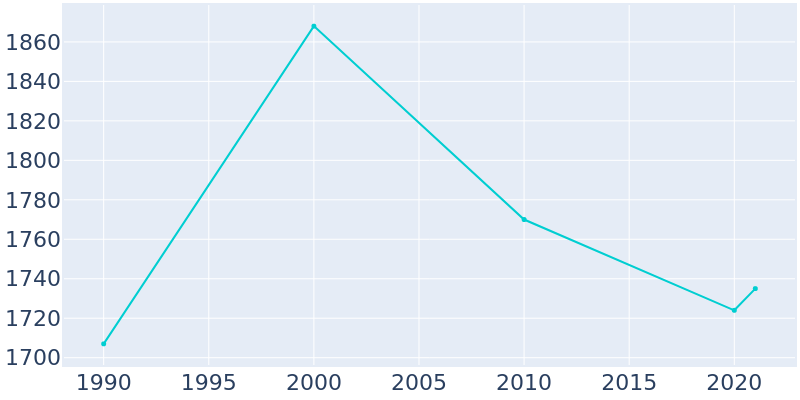 Population Graph For Questa, 1990 - 2022