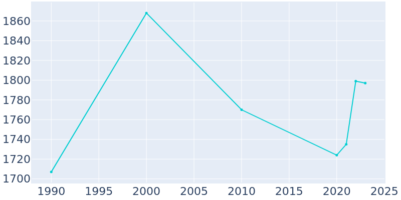 Population Graph For Questa, 1990 - 2022