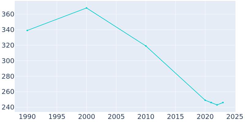 Population Graph For Quimby, 1990 - 2022